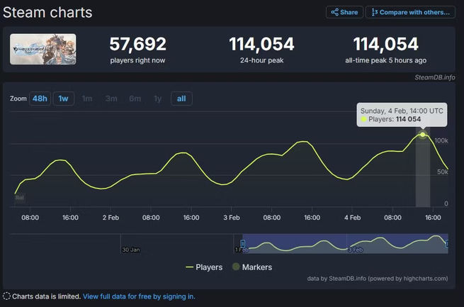 Steam Granblue Relink Chart