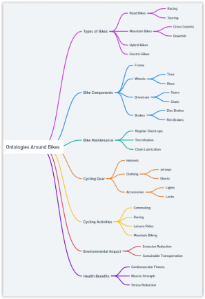 Ontologies around bikes: LLM example