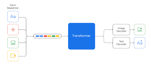 How Google Gemini works