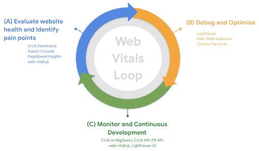 Web Vitals Loop: Core Web Vitals workflows with Google tools