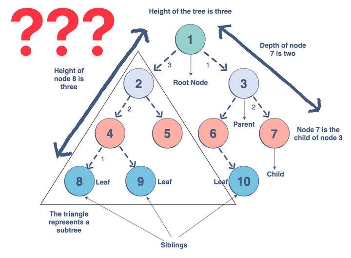 Confusing diagram of a tree data structure.