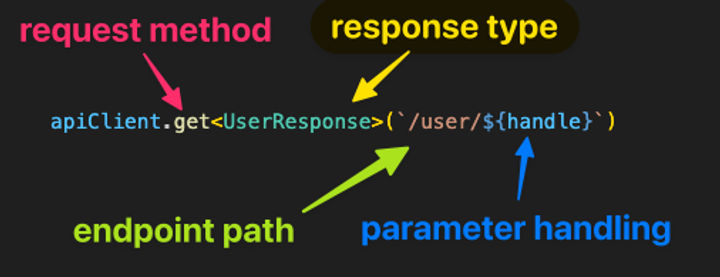 Screenshot of code that contains a request method, response type, endpoint path and parameter handling