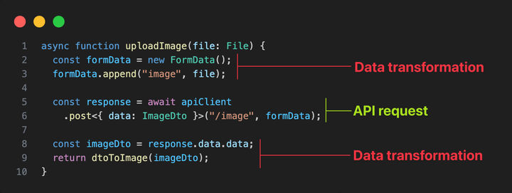 Screenshot of the uploadImage function highlighting that the API request is wrapped in data transformations.