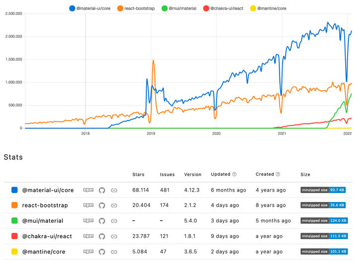 material-ui-vs-react-bootstrap-vs-chakra-ui-vs-mantine.png