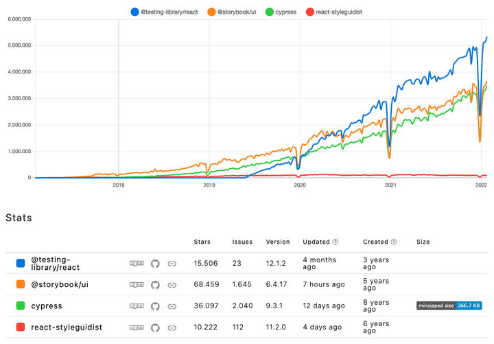 storybook-vs-react-testing-library-vs-cypress-vs-react-styleguidist.png