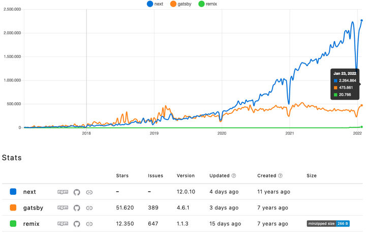 nextjs-vs-gatsby-vs-remix