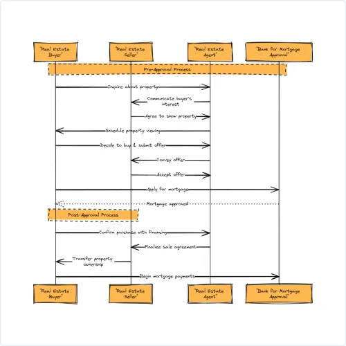 Sequence Diagrams created with undefined