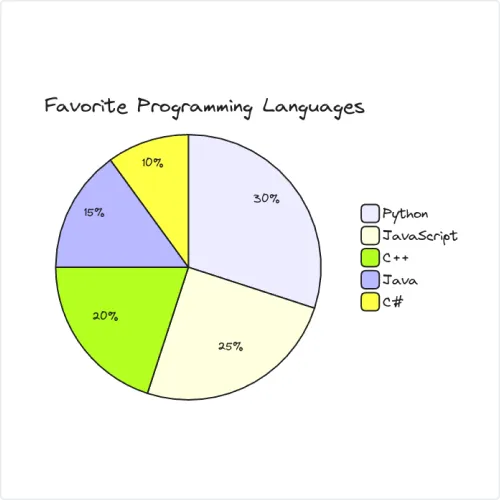 Pie-chart Diagrams created with undefined