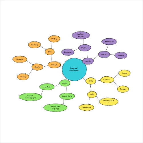 Mindmap Diagrams created with undefined