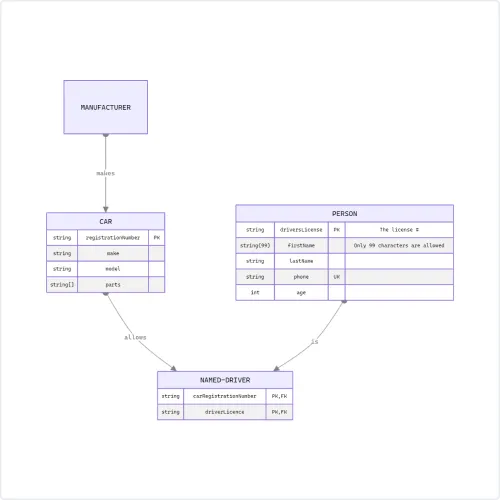 Entity-relationship Diagrams created with Diagrams GPT: Pro Builder