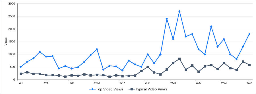 Performance Overview — 12 Months — 225 Clicks · 8.4k Impressions · 2.7% CTR · Avg Position 10.2