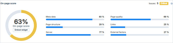 Page SEO Score — BEFORE Crobstacle SEO Work — 63% with 5 Critical Issues