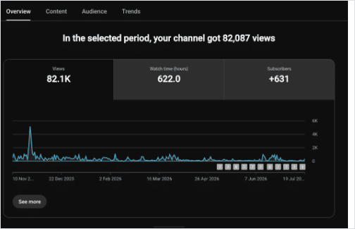 YouTube channel analytics overview showing 82,087 views, 622 watch hours and 631 new subscribers, with a daily views trend chart from November 2025 to July 2026