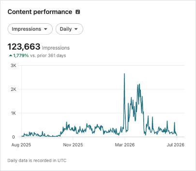 LinkedIn content performance chart showing 123,663 impressions, up 1,779% versus the prior 361 days, from August 2025 to July 2026