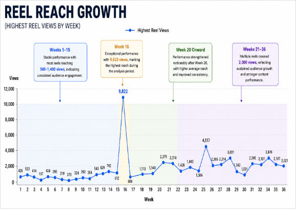 Reel reach growth line chart showing highest reel views by week across 36 weeks, peaking at 9,822 views in week 16 with sustained 2,000+ views from week 21 onward