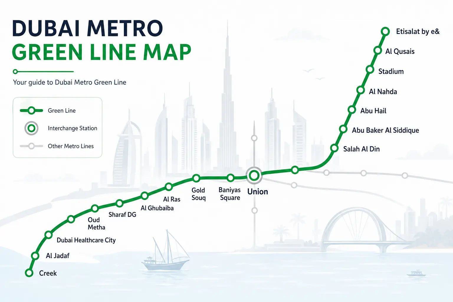 Dubai Metro Green Line map showing all 20 stations from e& (Etisalat) through Deira and Bur Dubai to Creek, including the Union and BurJuman interchanges