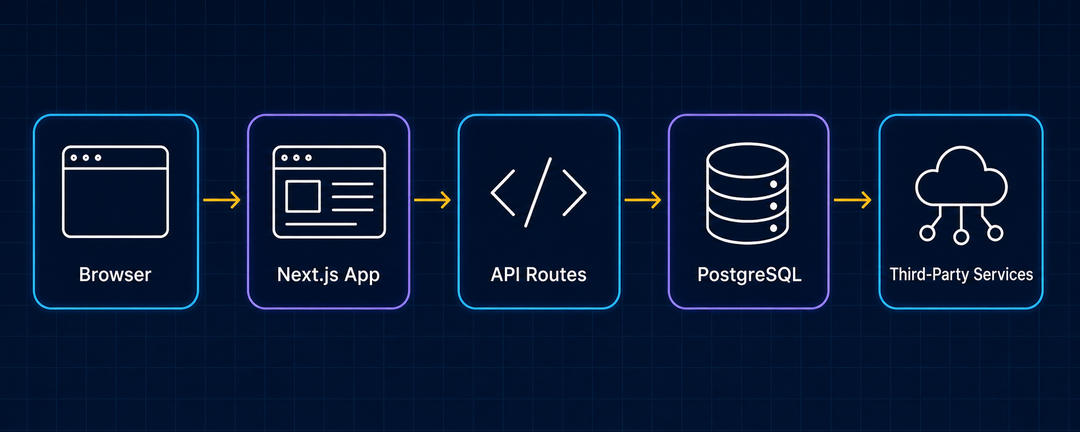 Architecture diagram: Browser to Next.js app to API routes to PostgreSQL database to third-party services