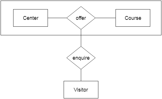 Physical level / Internal level