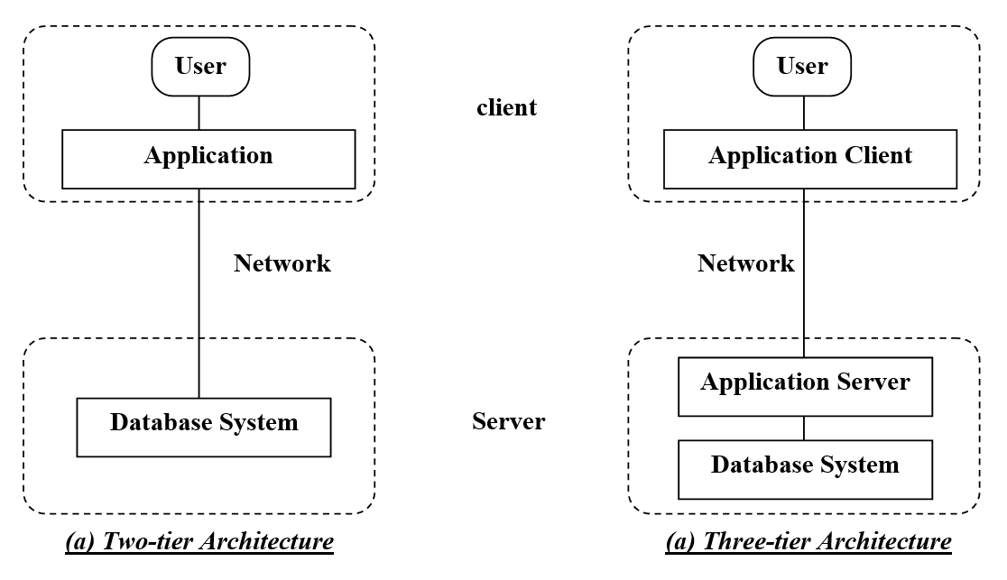 DBMS Architecturel