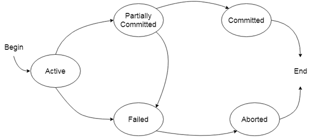 Transaction states
