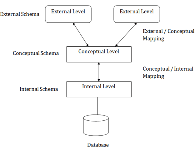 Three Schema Architecture