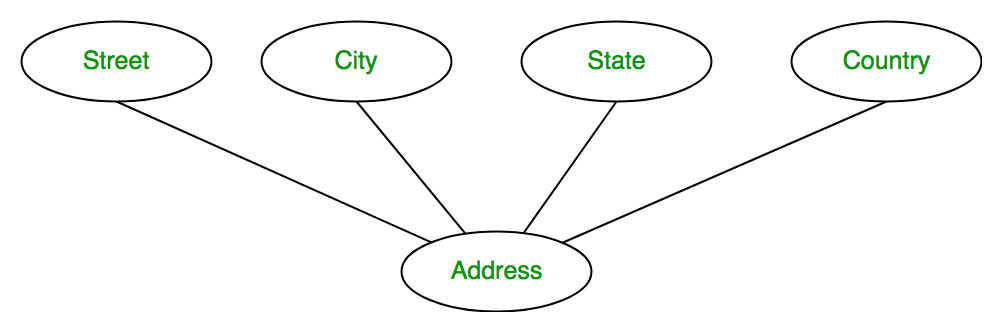 Composite Attribute