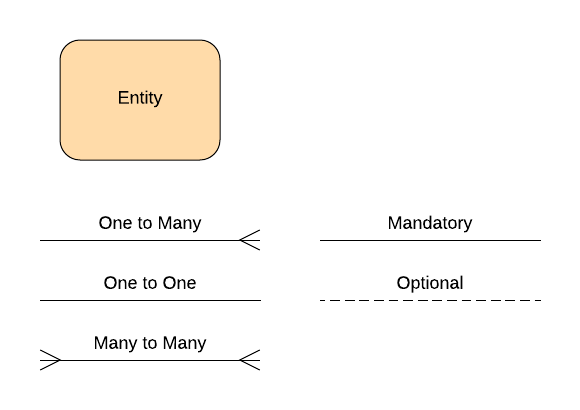 Physical level / Internal level