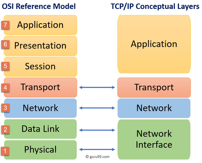 TCP/IP model