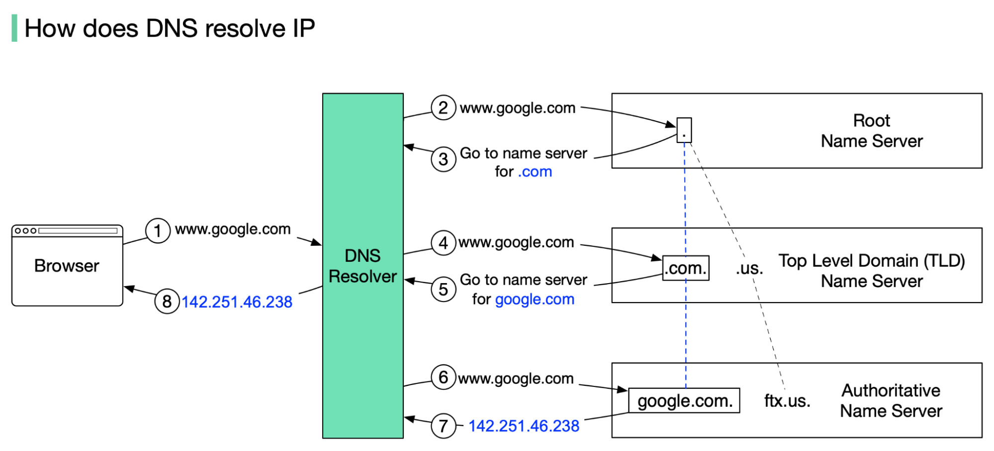 4 basic levels of DNS servers