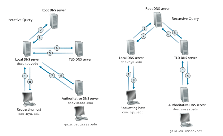 Types of DNS queries