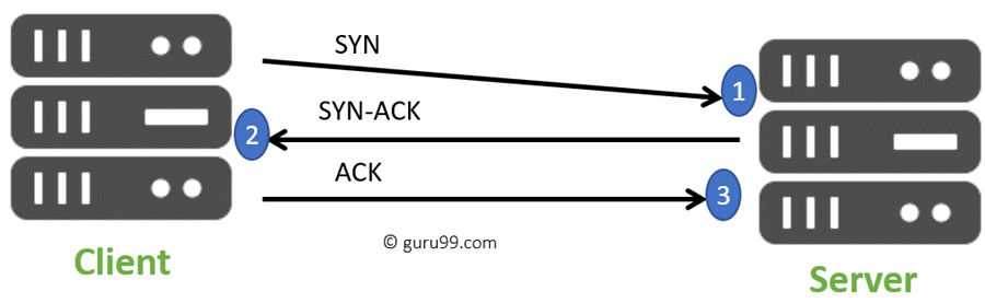 TCP Three-Way Handshake Process