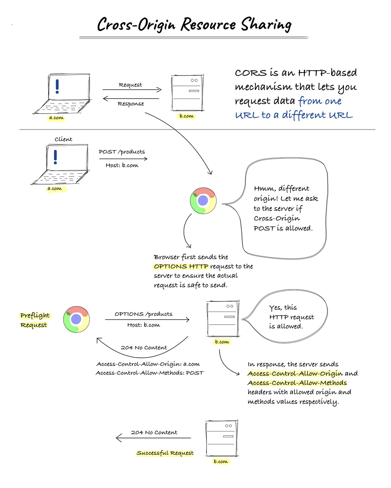Cross-Origin Resource Sharing (CORS)