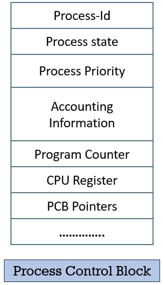 Process Control Block