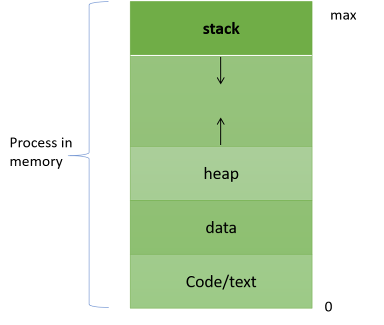 Process in Memory