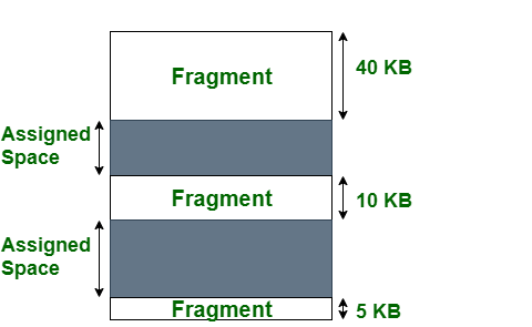 External Fragmentation