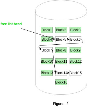 Linked List free space