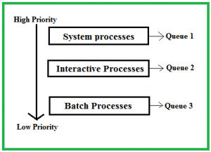 Multilevel Queue Scheduling