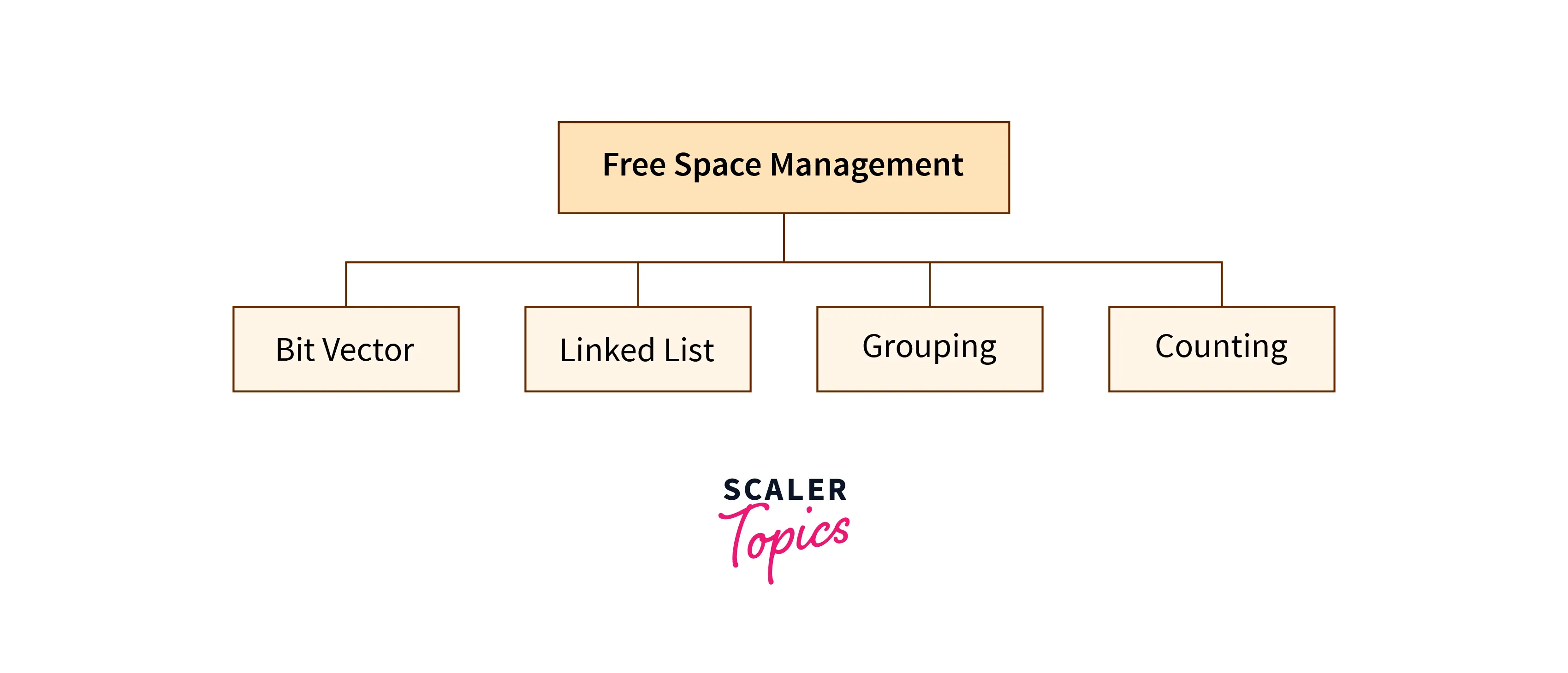 Free Space Management