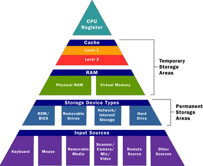 Computer Storage