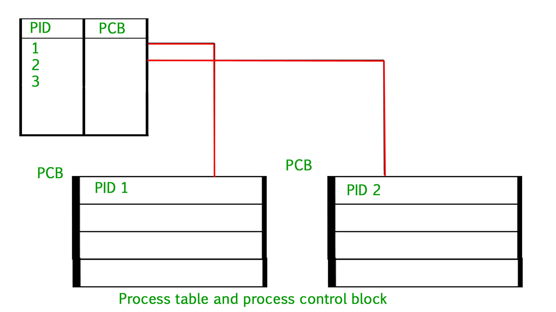 Process table