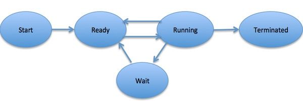 Process Control Block