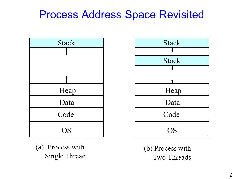 Process in Memory