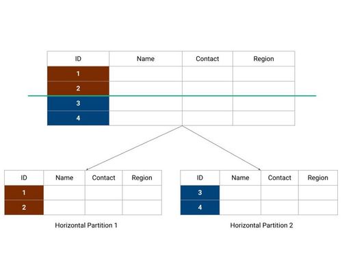 Horizontal partitioning