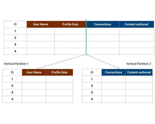 Vertical partitioning