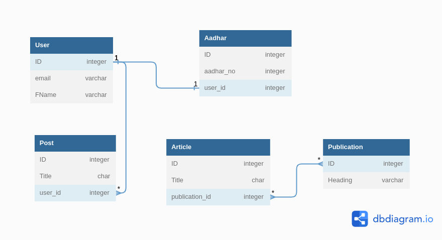 dbdiagram.io sample