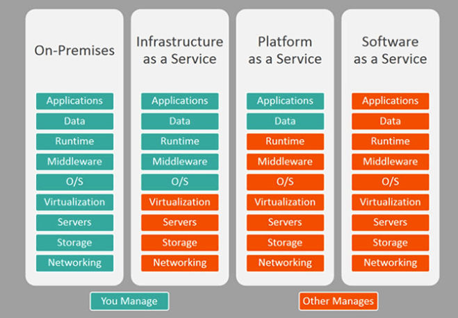 SaaS vs PaaS vs IaaS