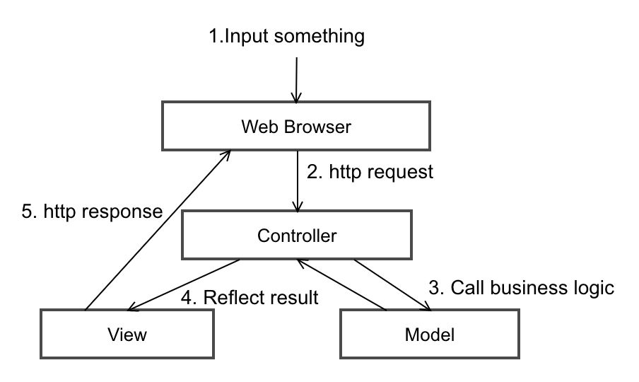 MVC Architecture