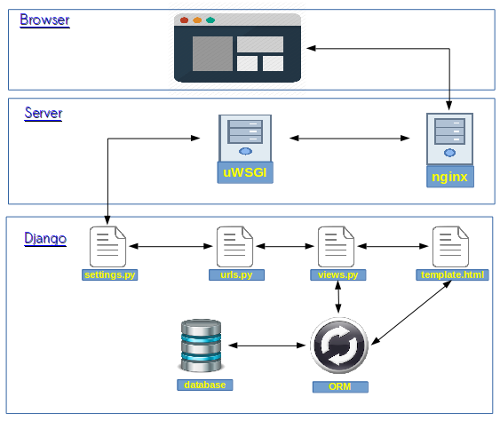 Request-response life cycle of the django application