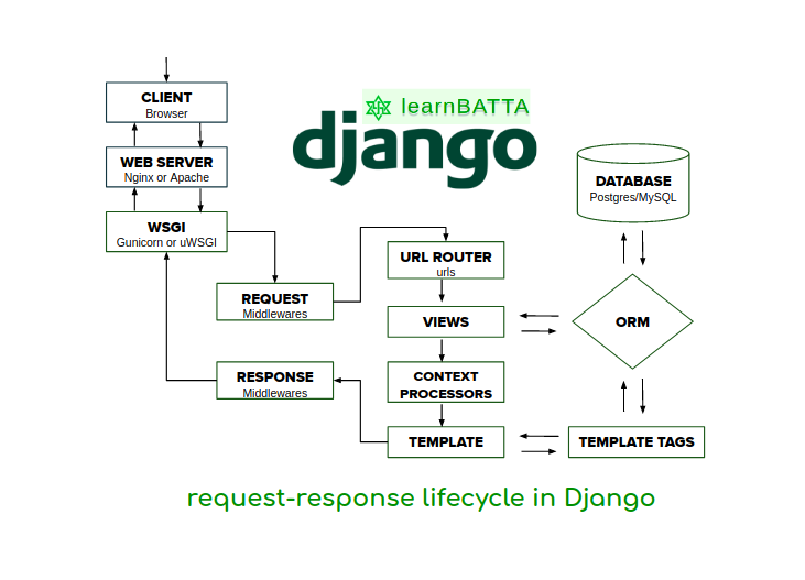 Request-response life cycle of the django application