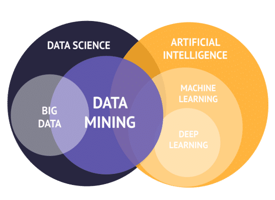 AI vs ML vs DL